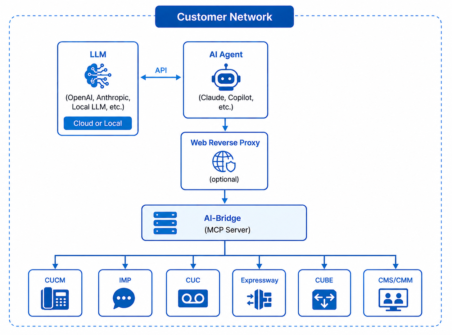 Standard deployment model